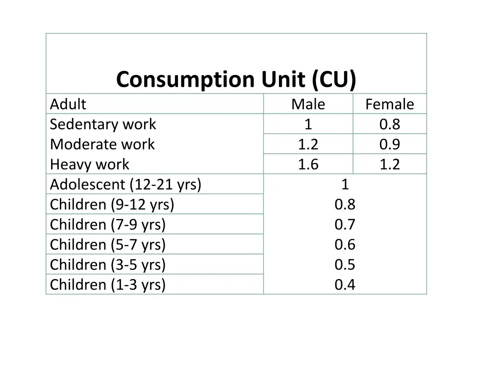 consumption unit cu