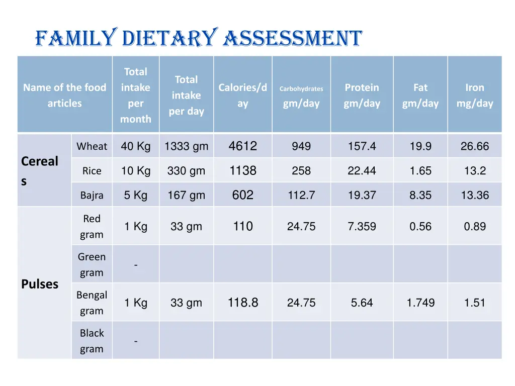 family dietary assessment