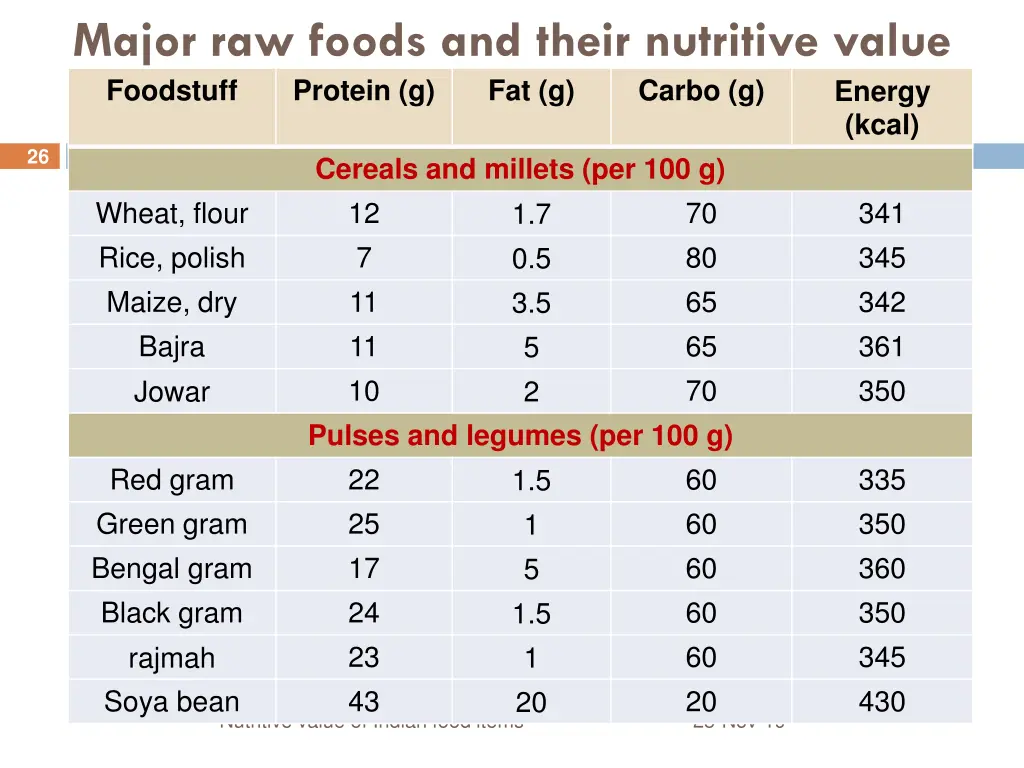 major raw foods and their nutritive value