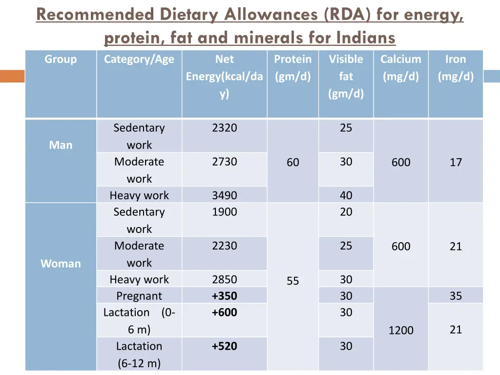 recommended dietary allowances rda for energy