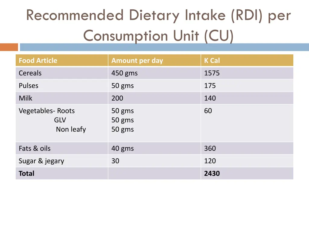 recommended dietary intake rdi per consumption