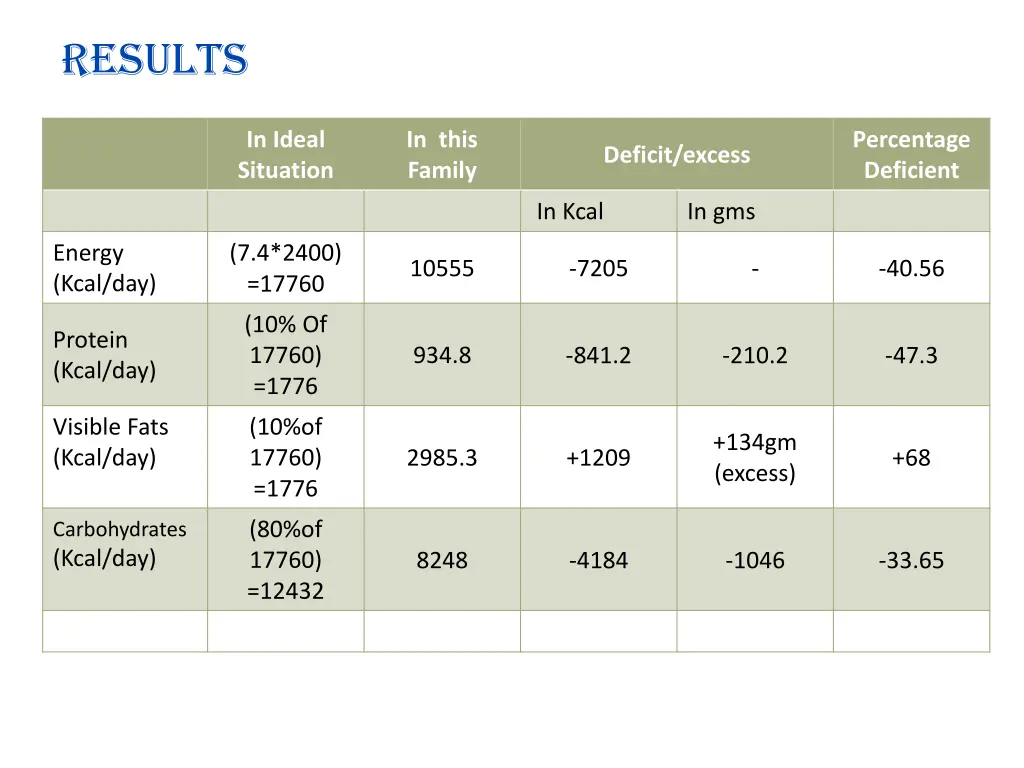 results