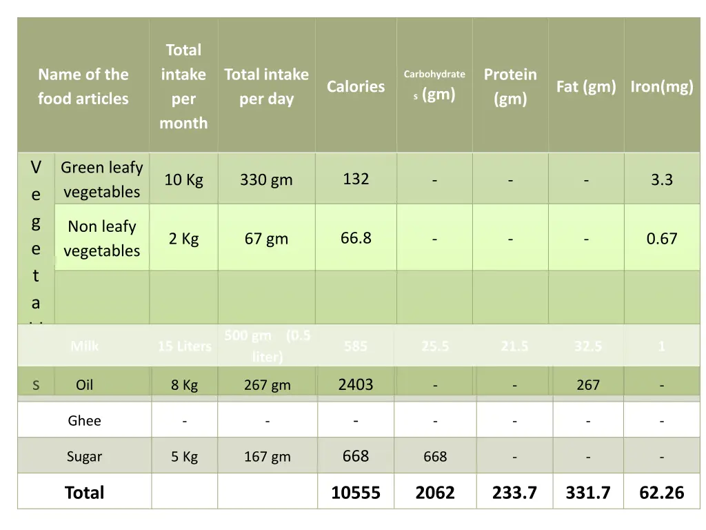 total intake per month