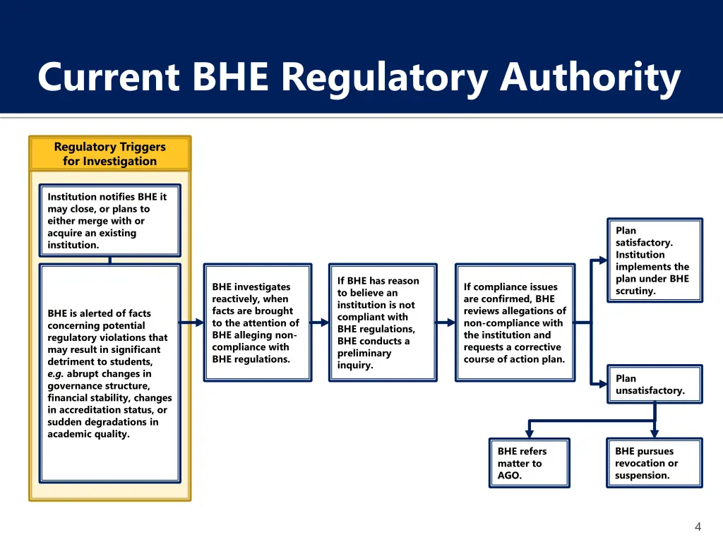 current bhe regulatory authority