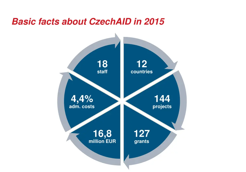 basic facts about czechaid in 2015