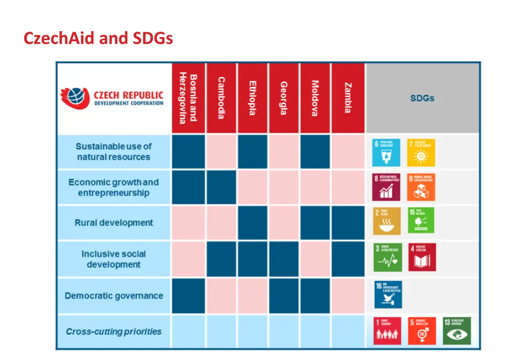 czechaid and sdgs
