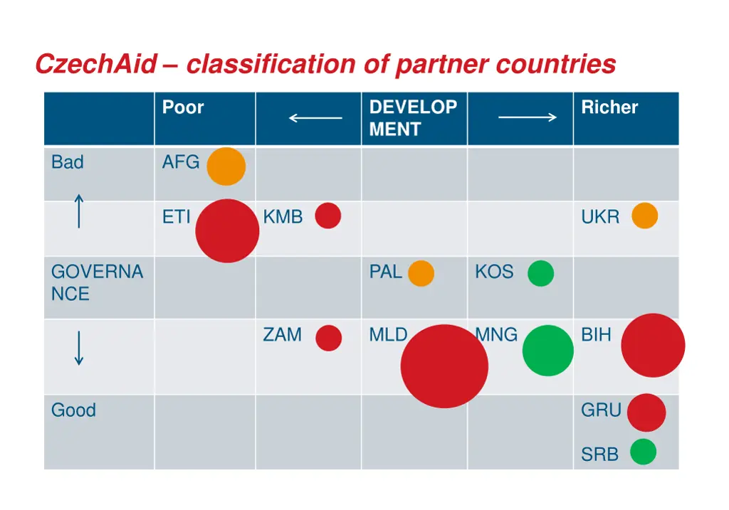 czechaid classification of partner countries