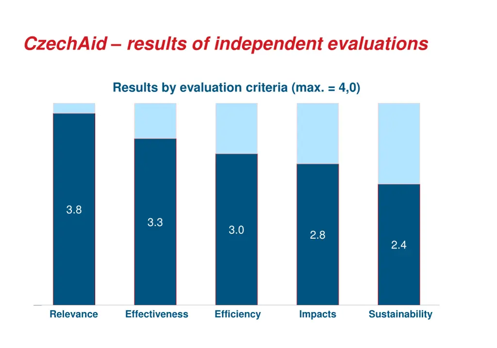 czechaid results of independent evaluations