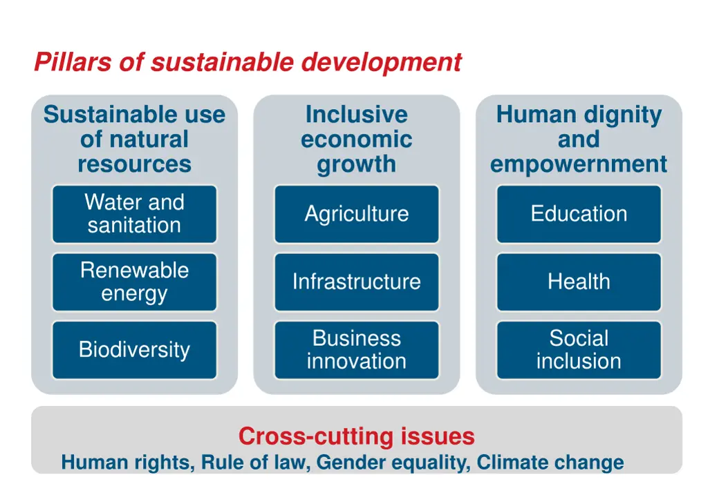 pillars of sustainable development
