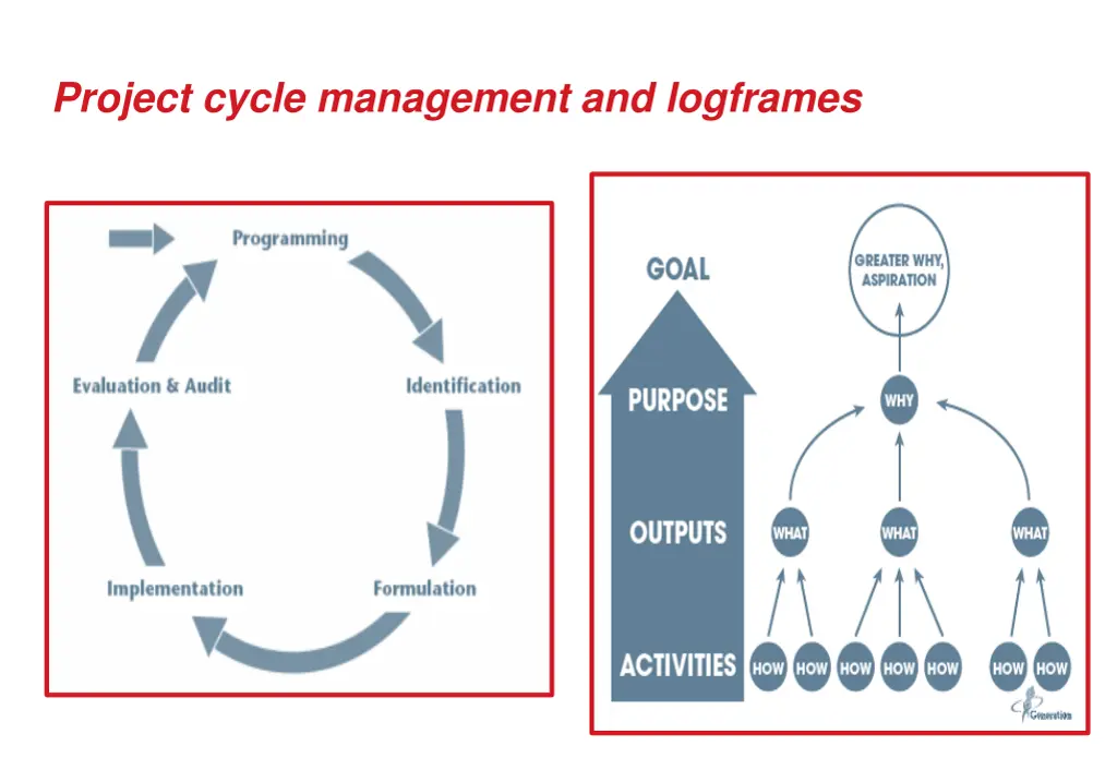project cycle management and logframes