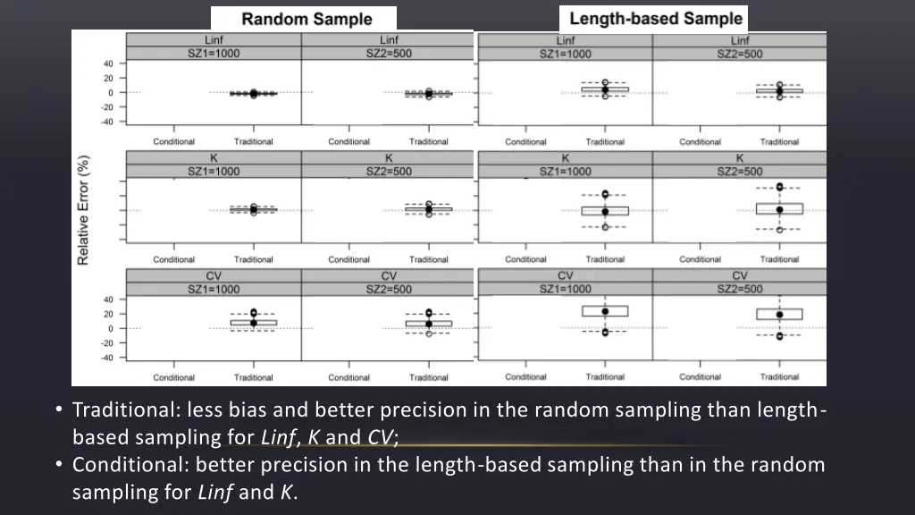 traditional less bias and better precision