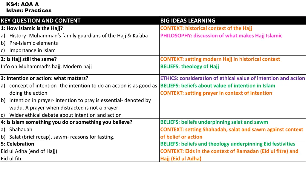 ks4 aqa a islam practices