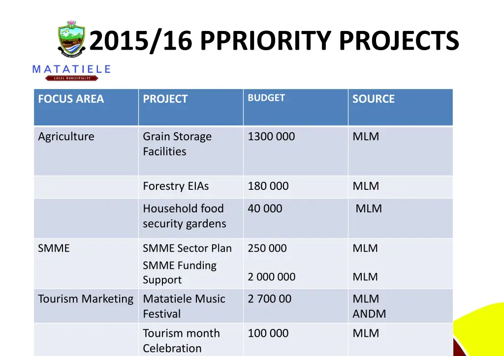 2015 16 ppriority projects