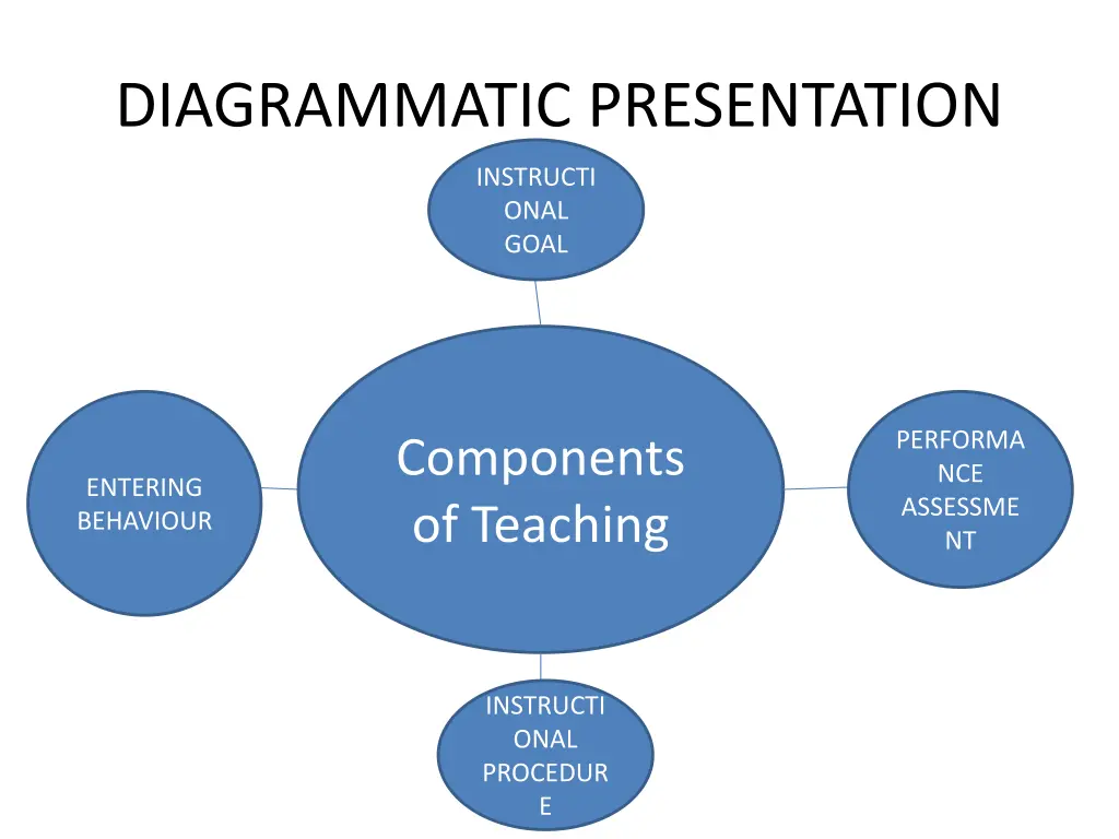 diagrammatic presentation