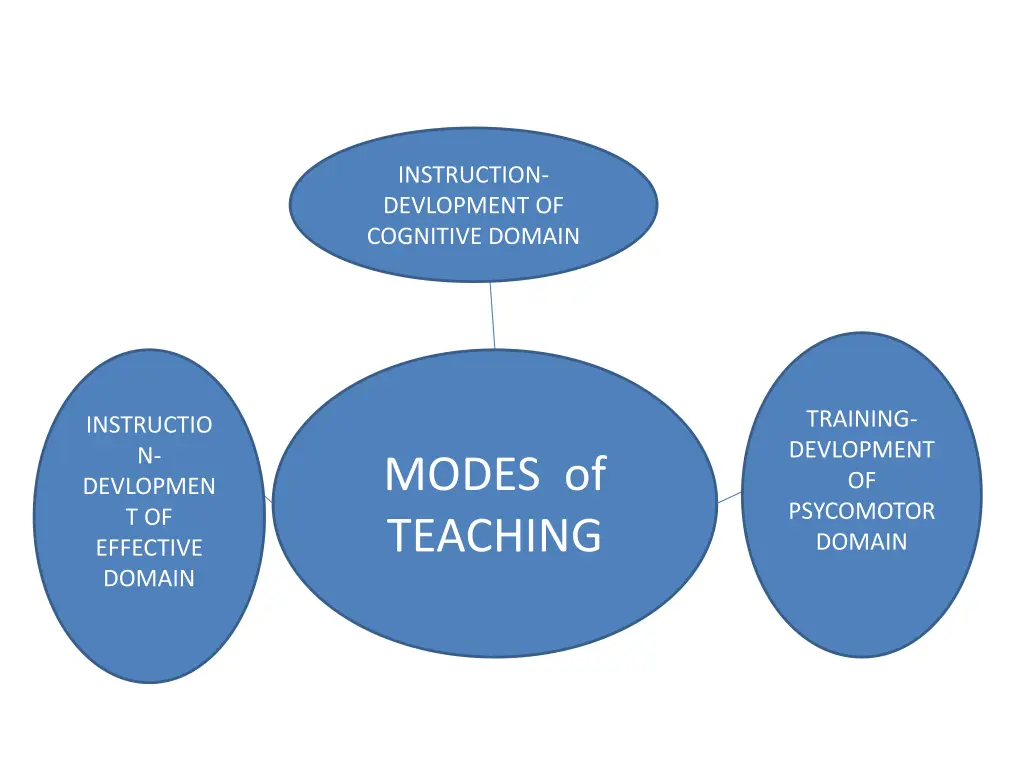 instruction devlopment of cognitive domain