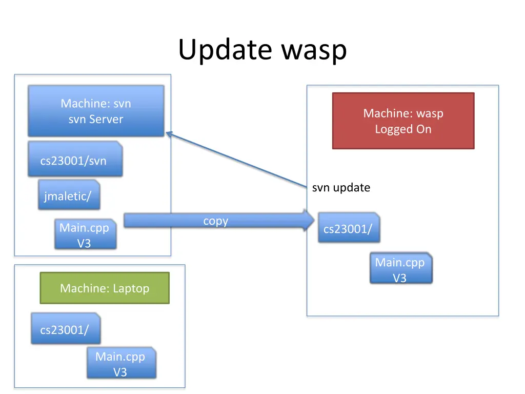 update wasp