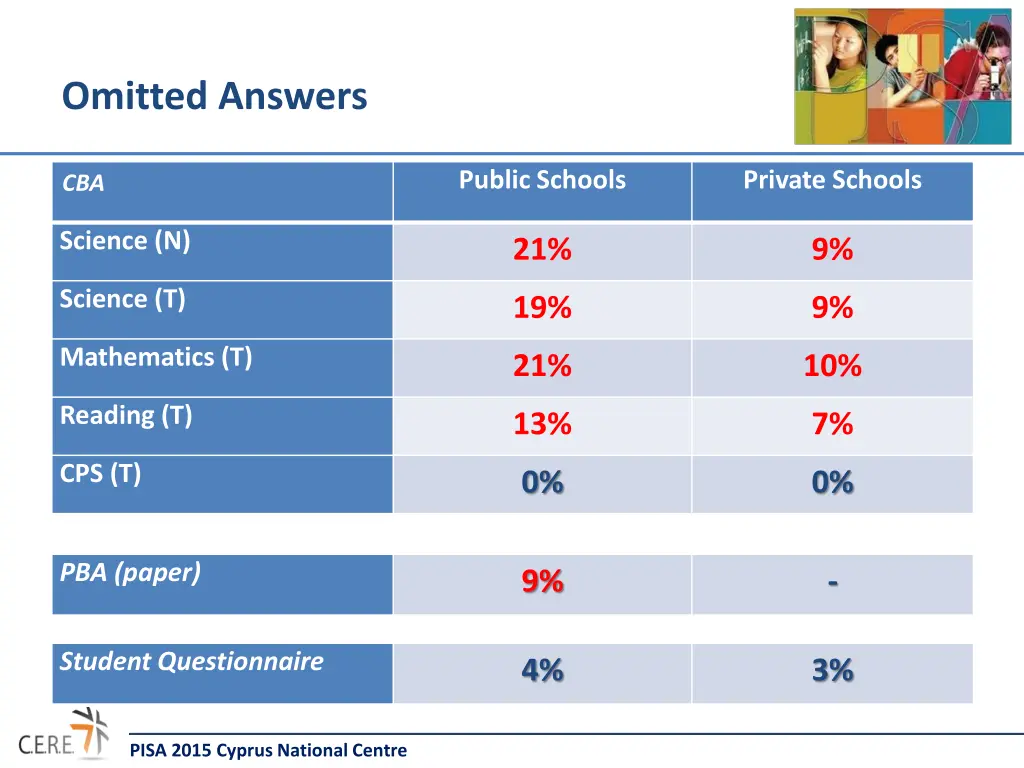 omitted answers