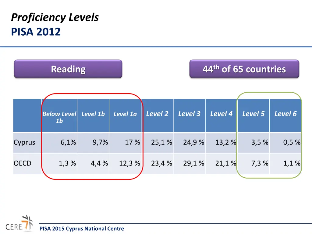proficiency levels pisa 2012 1
