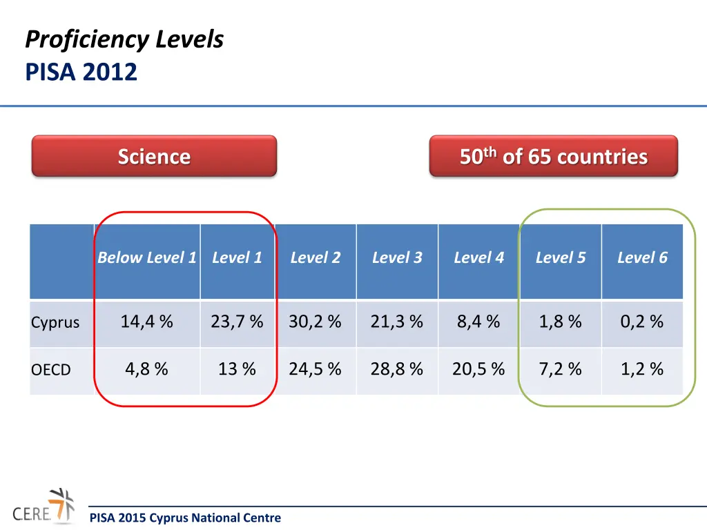 proficiency levels pisa 2012 2
