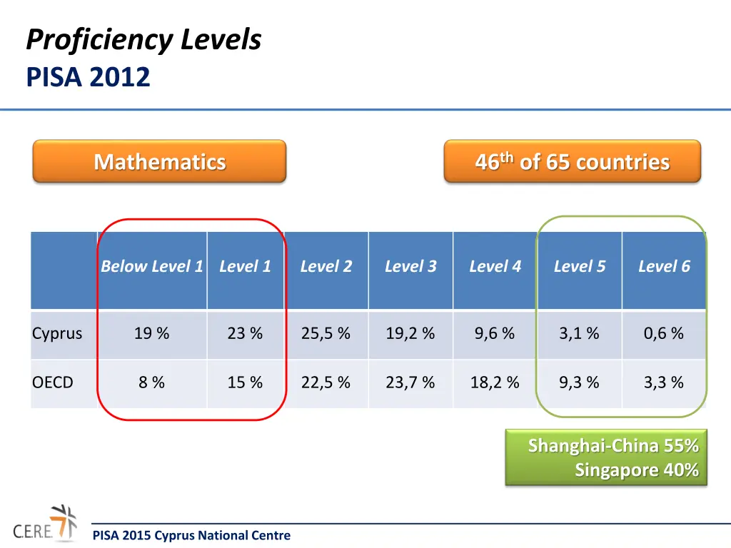 proficiency levels pisa 2012