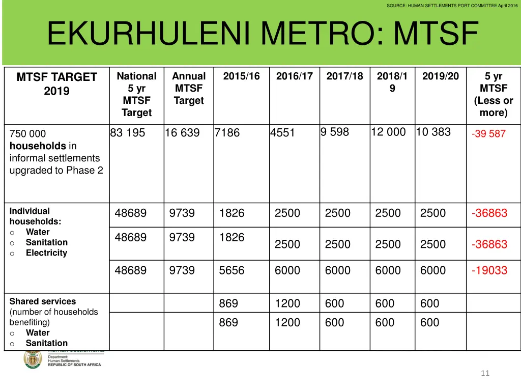source human settlements port committee april 2016 3
