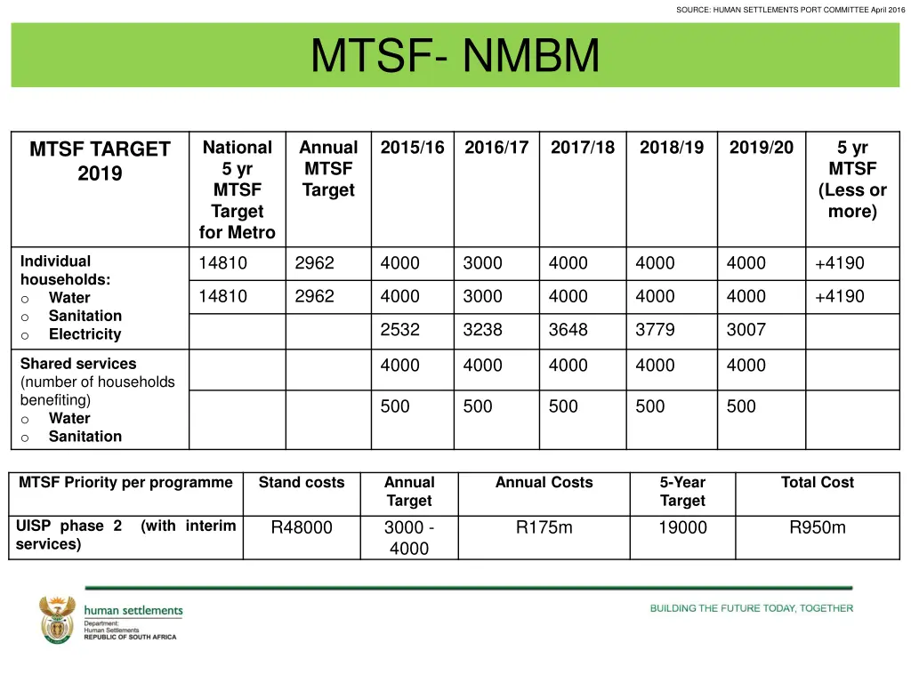 source human settlements port committee april 2016 4