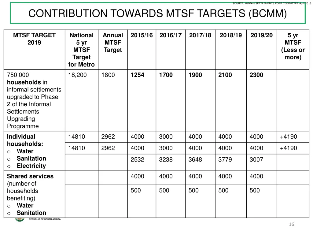 source human settlements port committee april 2016 6