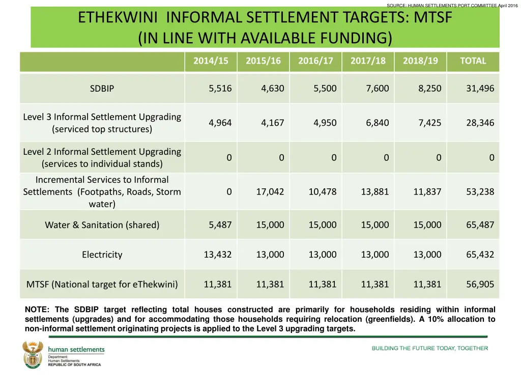 source human settlements port committee april 2016 7