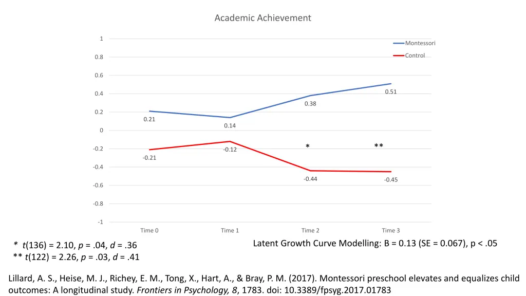 academic achievement