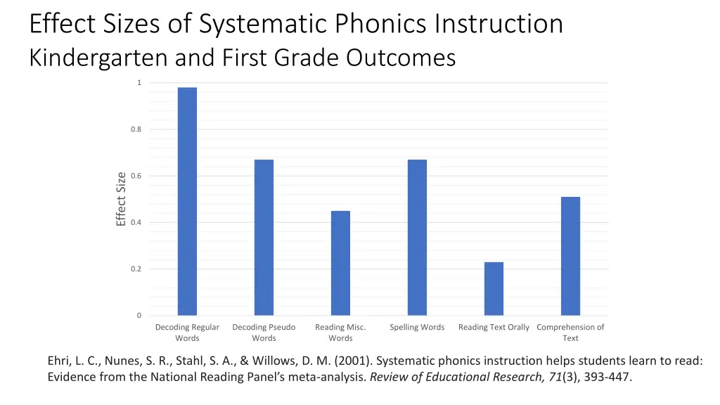 effect sizes of systematic phonics instruction