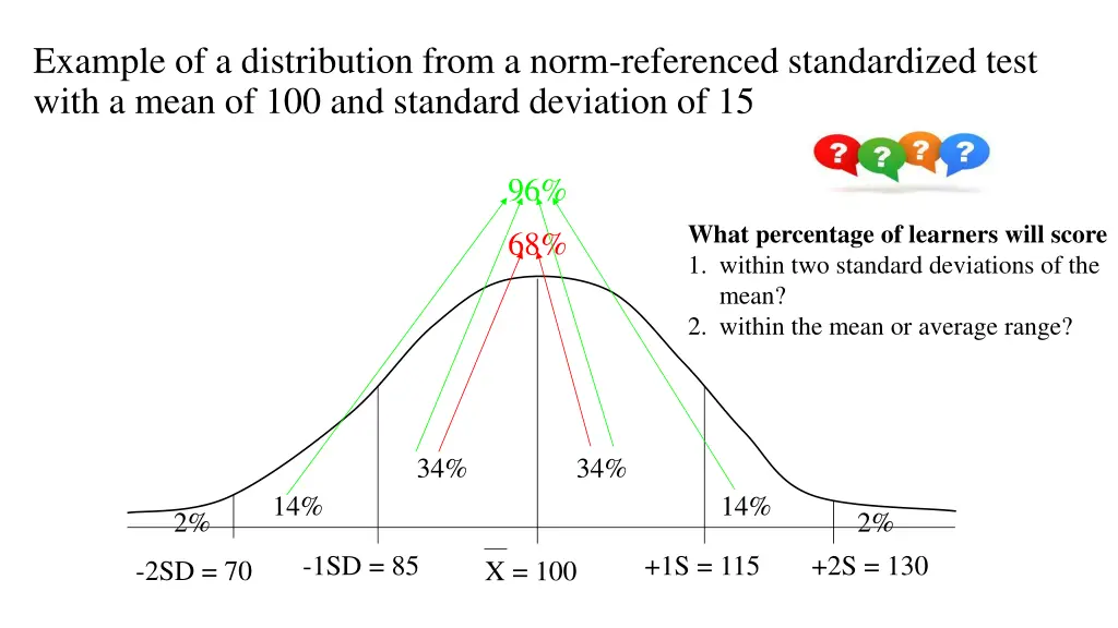 example of a distribution from a norm referenced