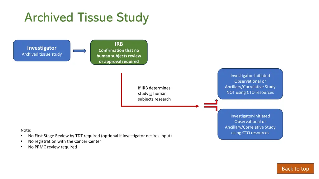 archived tissue study