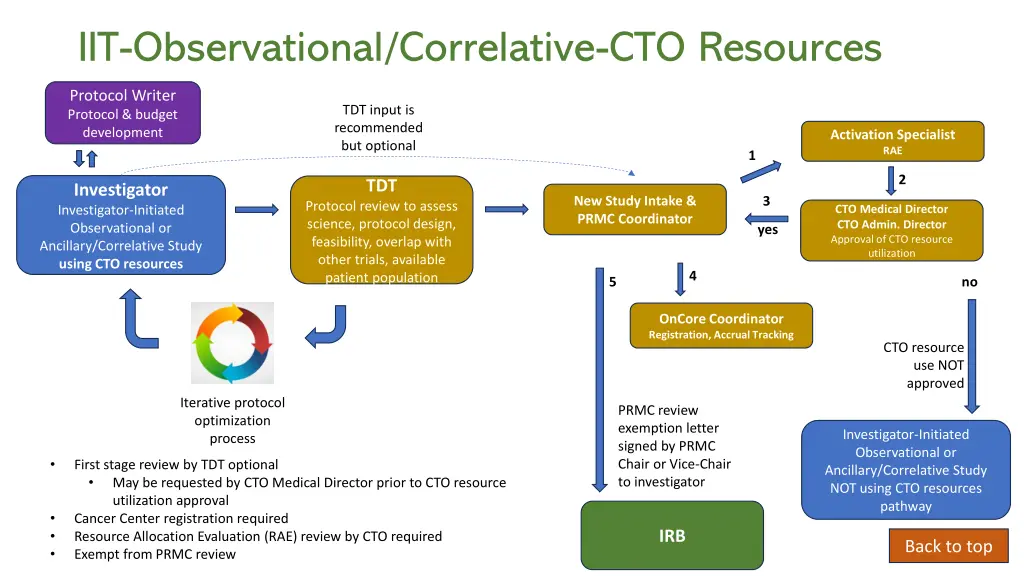 iit observational correlative cto resources