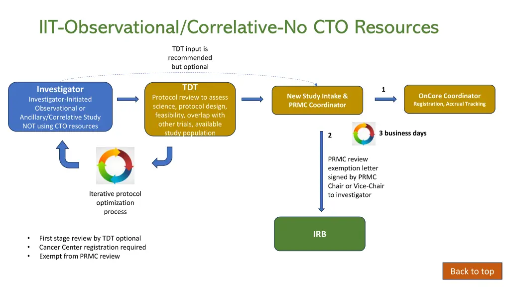 iit observational correlative no cto resources