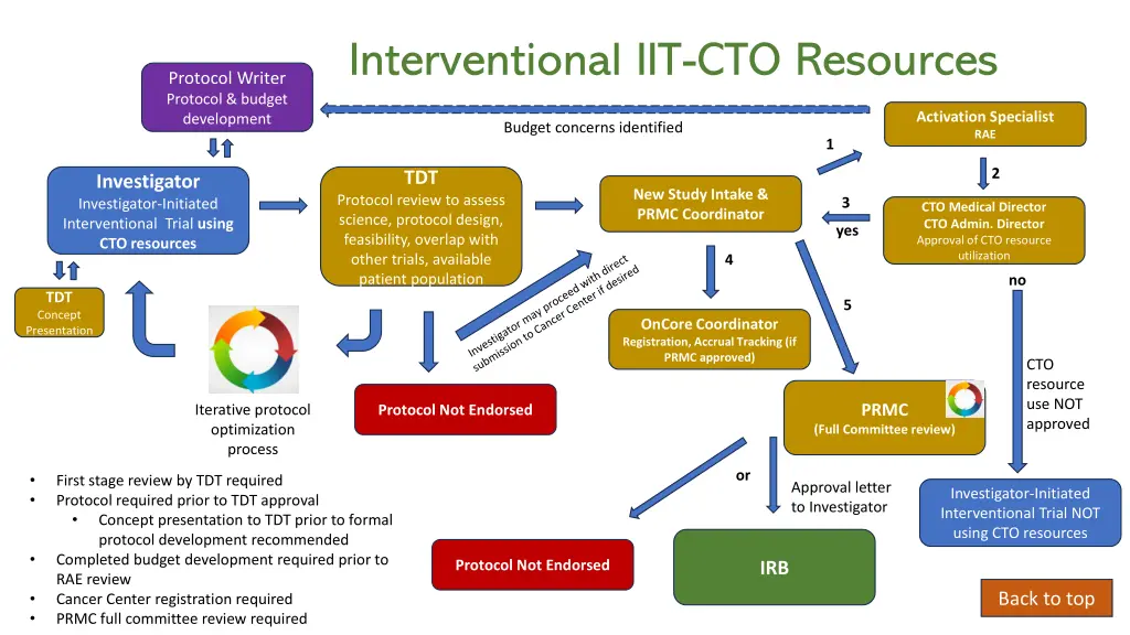 interventional iit cto resources