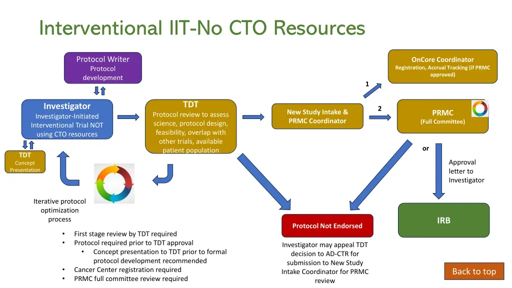interventional iit no cto resources