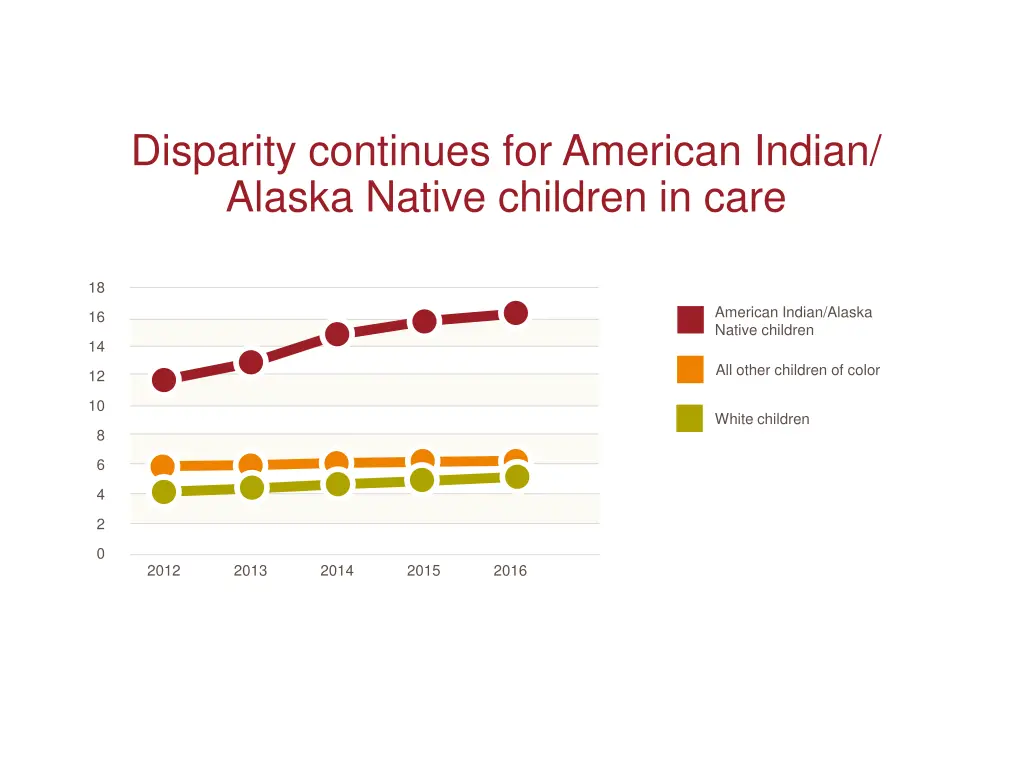 disparity continues for american indian alaska