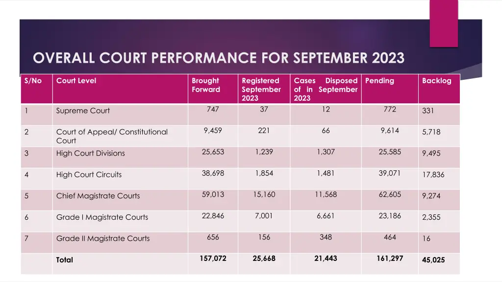 overall court performance for september 2023