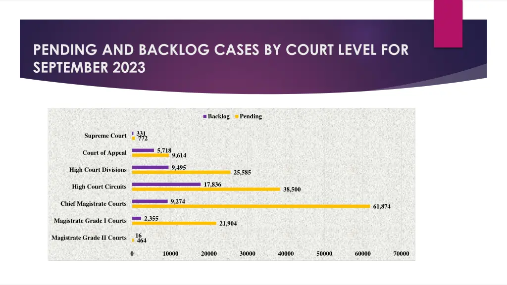 pending and backlog cases by court level