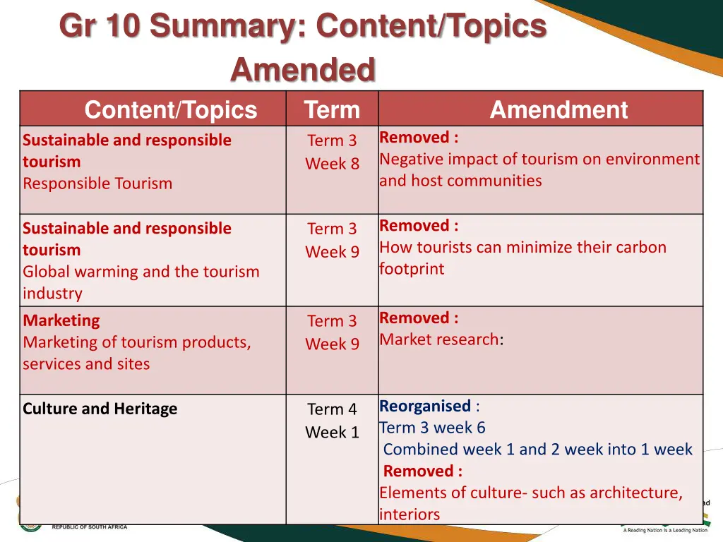 gr 10 summary content topics amended content 1