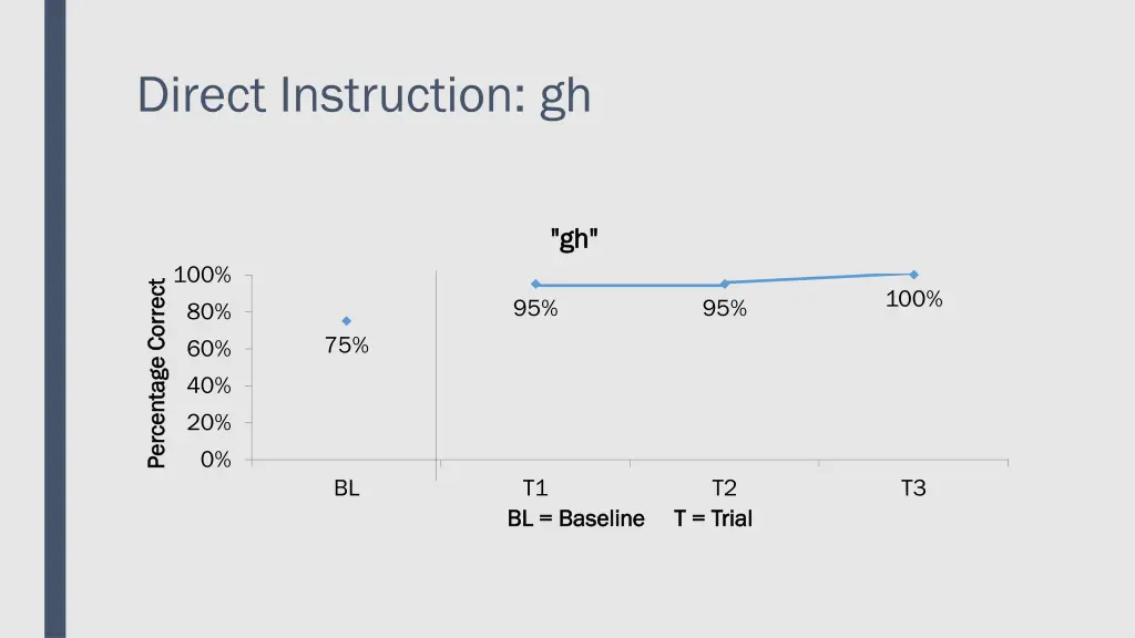 direct instruction gh