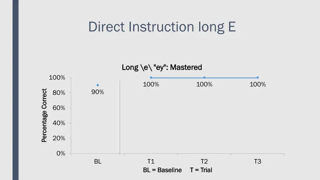 direct instruction long e