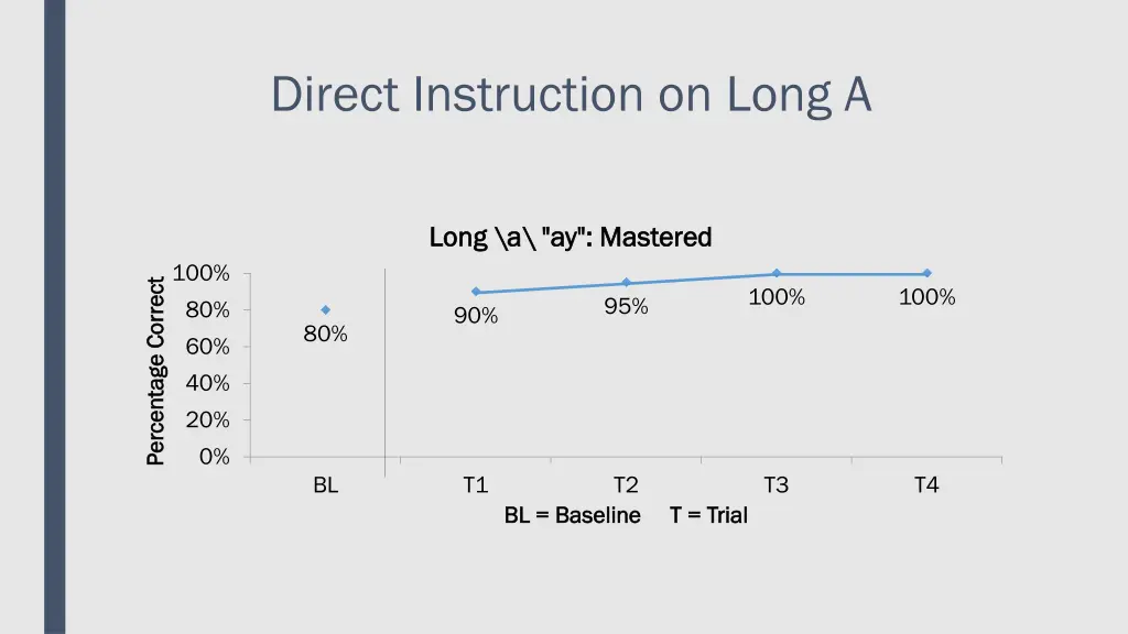 direct instruction on long a