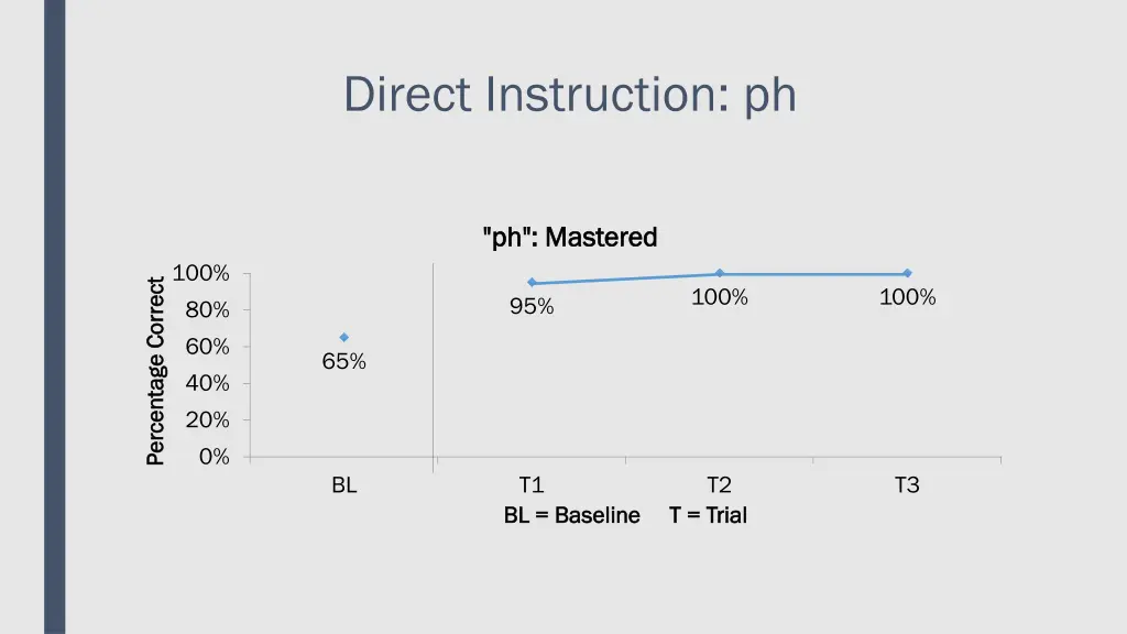 direct instruction ph
