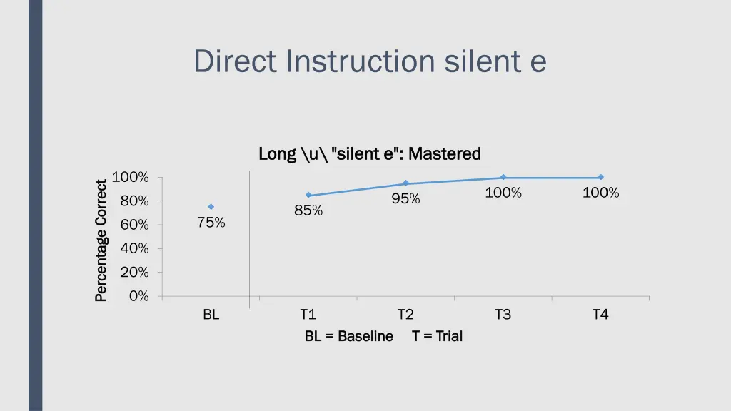 direct instruction silent e