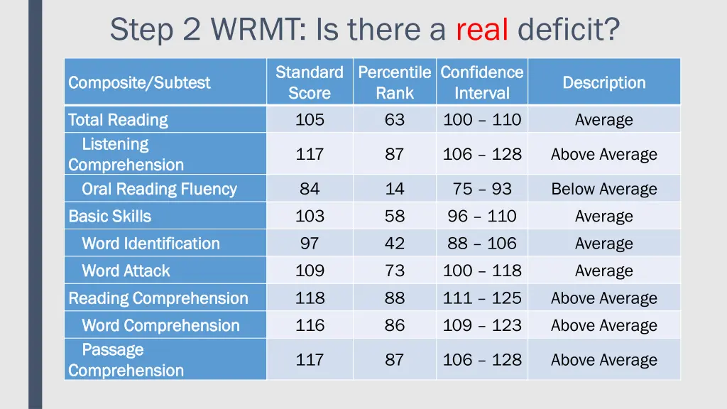 step 2 wrmt is there a real deficit