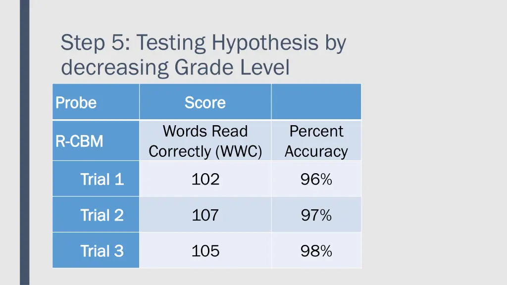 step 5 testing hypothesis by decreasing grade