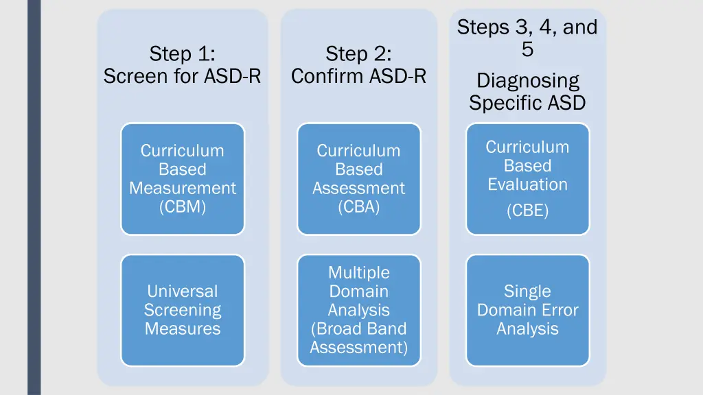steps 3 4 and 5 diagnosing specific asd