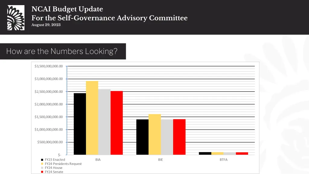 ncai budget update for the self governance 12