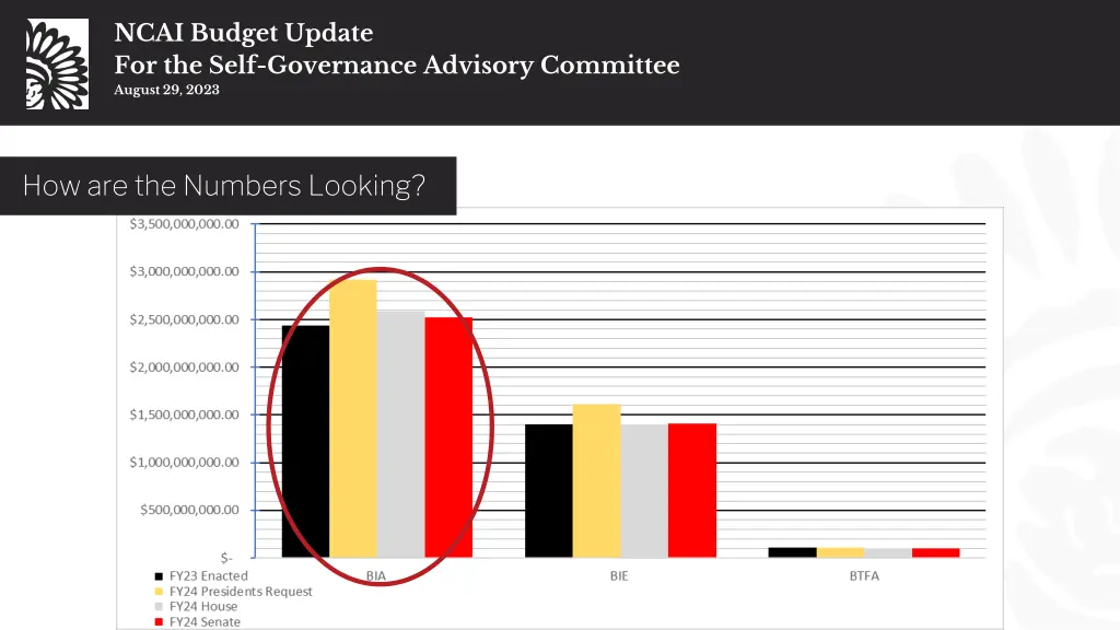 ncai budget update for the self governance 14